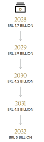 Law No. 14.990/2024 establishes the following annual limits for the granting of tax credits: